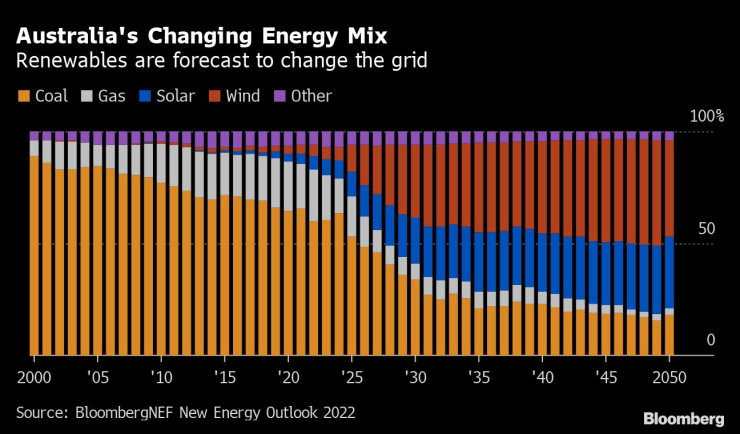 Променящият се енергиен микс на Австралия. Източник: BNEF