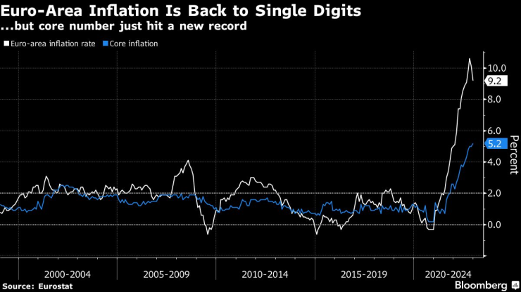 Инфлацията в еврозоната се забавя до едноцифрена стойност. Източник: Bloomberg/ЕЦБ