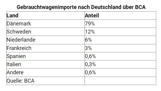 Внос на употребявани коли в Германия. Източник: BCA