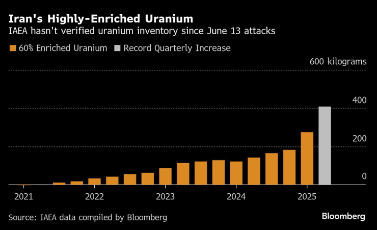 Количествата високообогатен ирански уран. Графика: Bloomberg LP