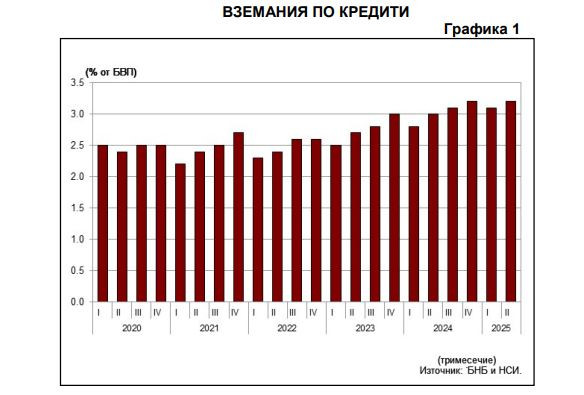 Вземания по кредити. Източник: БНБ