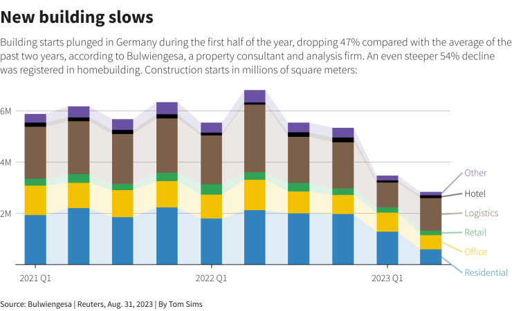 Новото строителство в Германия се забавя. Графика: Ройтерс
