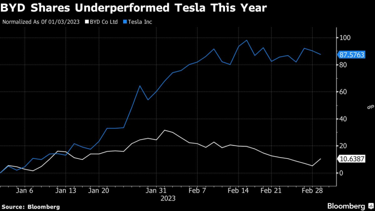 Акциите на BYD се представят по-зле от тези на Tesla от началото на годината. Източник: Bloomberg