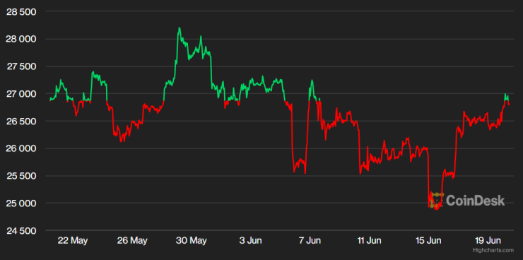 Цената на биткойна през последния месец. Графика: CoinDesk