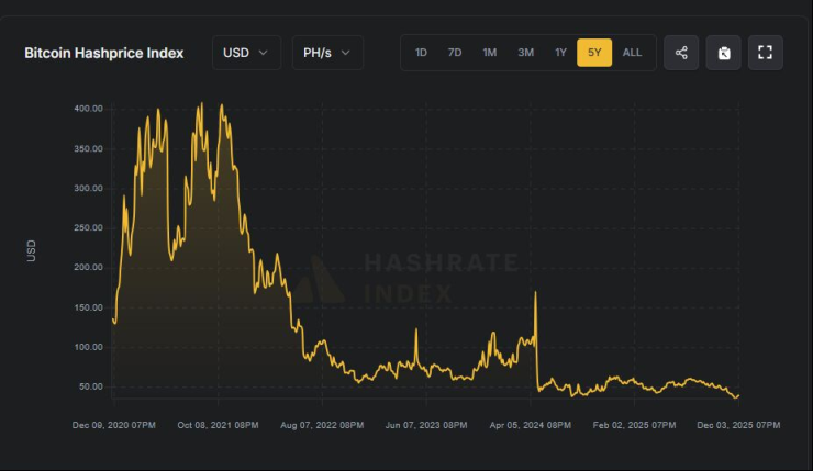 Движението на хаш цената. Графика: Hashrate Index/Bloomberg LP