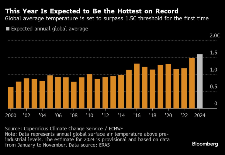 Тази година се очаква да бъде най-горещата в историята. Графика: Bloomberg