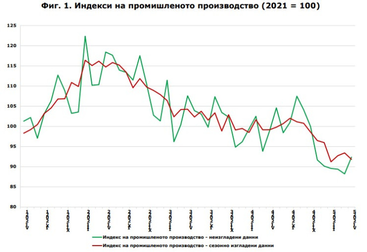 Източник: НСИ