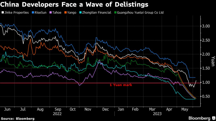 Китайските имотни компании са изправени пред вълна от делиствания. Графика: Bloomberg LP
