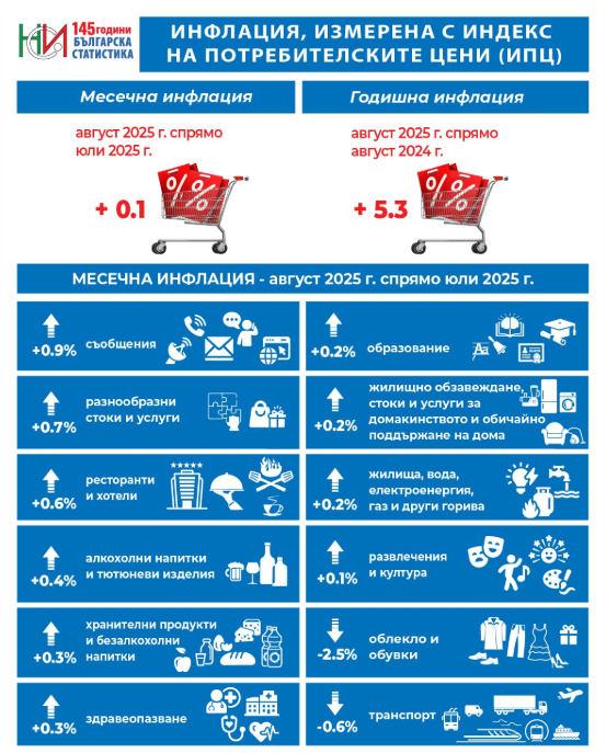 Източник: НСИ