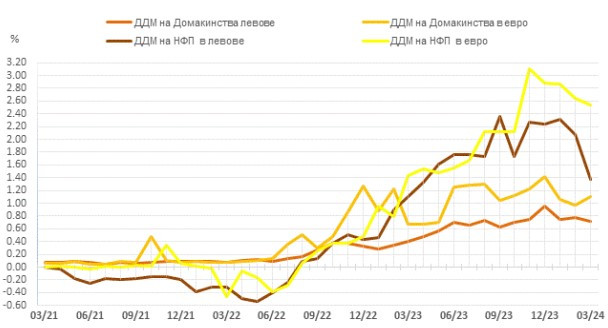 Източник: БНБ