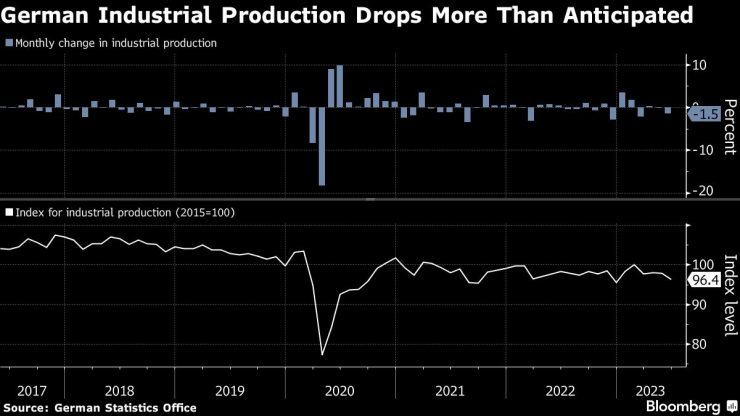 Промишленото производство в Германия се понижава повече от очакваното през юни. Източник: Статистическата служба във Висбаден/Bloomberg