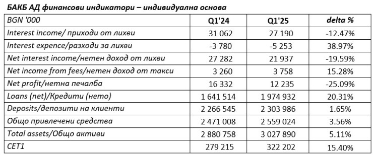 Източник: БАКБ