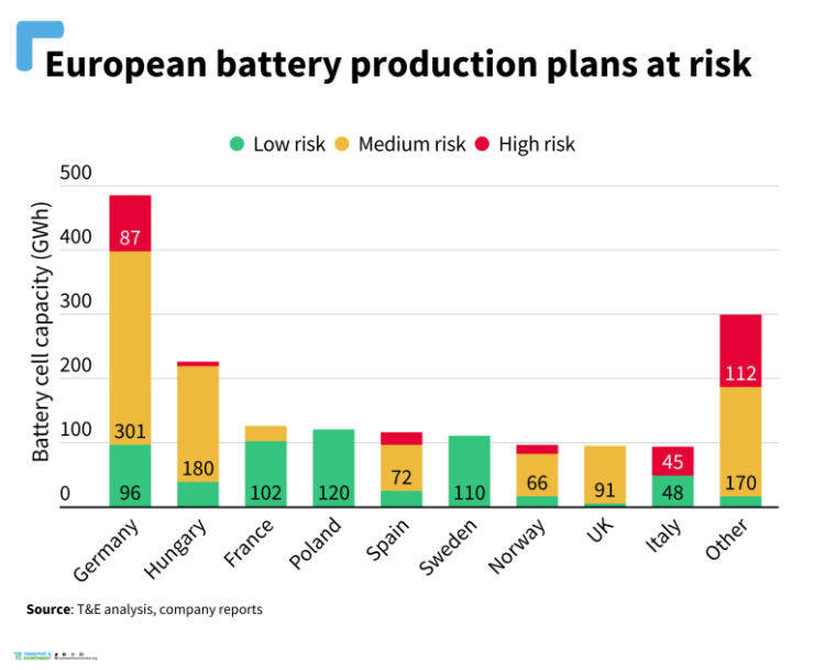 Изложените на най-голям риск от прекратяване/отлагане или съкращаване на мащаба планирани производствени съоръжения за батерии в Европа. Източник: T&E