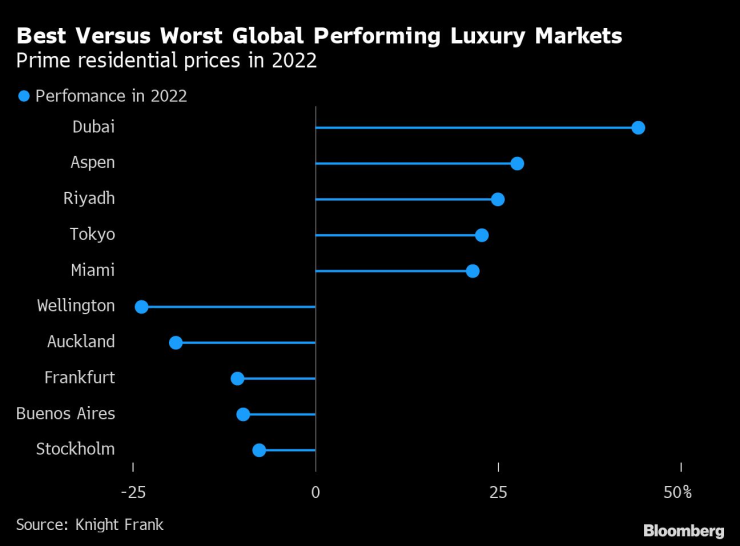 Най-силно и най-слабо представящите се пазари на луксозни имоти в света. Графика: Bloomberg LP