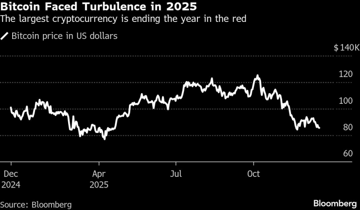 Цената на биткойна през последната година. Графика: Bloomberg LP
