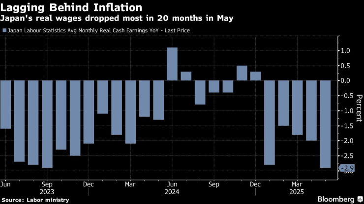 Реалните заплати в Япония изостават от инфлацията. Изображение: Bloomberg