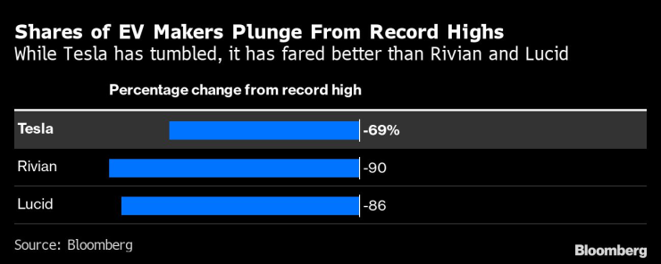 Пазарната капитализация на Tesla, Rivian и Lucid се срина спрямо своя пик по време на бичия пазар през 2020-21 г. Източник: Bloomberg