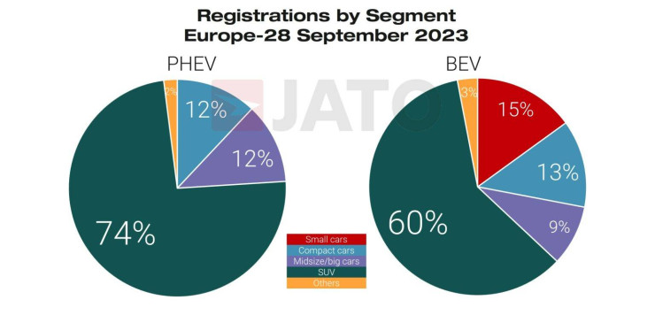 Продажба на нови коли в Европа през септември по сегмент. Източник: JATO