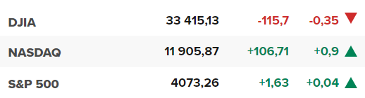 Основните щатски борсови индекси в началото на сесията на 26 април.