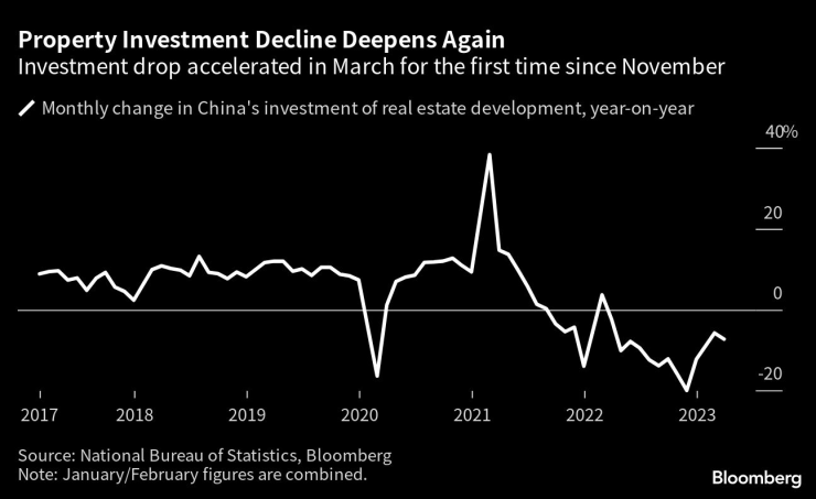 Спадът на инвестициите в имоти в Китай се задълбочава отново. Графика: Bloomberg LP