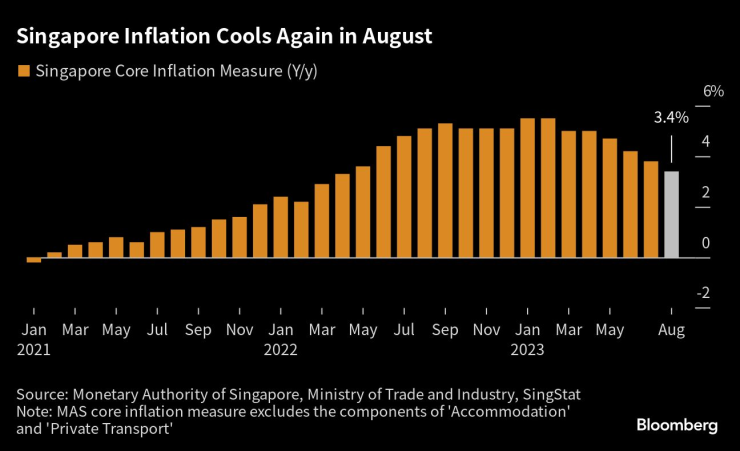 Инфлацията в Сингапур се е забавила отново през август. Графика: Bloomberg