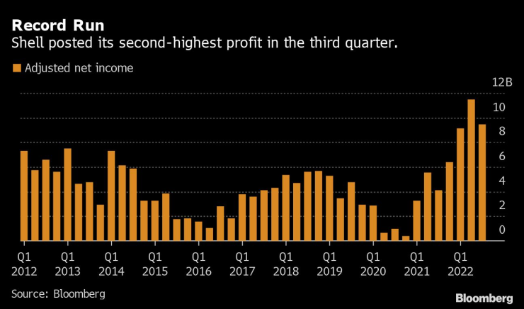 Това е втората по размер коригирана нетна тримесечна печалба на Shell. Графика: Bloomberg