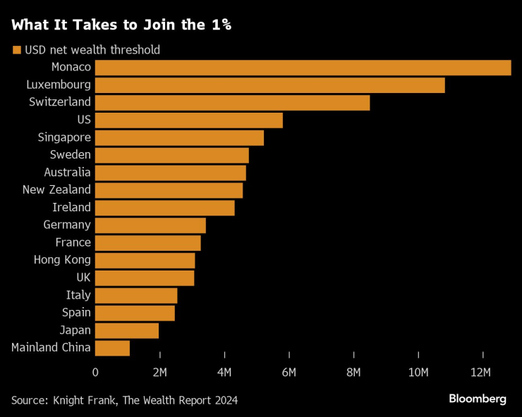 Каква сума е необходима, за да влезете в списъка на най-богатия 1% по държави. Графика: Bloomberg LP