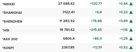 Основните азиатски борсови индекси в края на редовната търговия във вторник (20 септември).