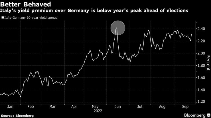 Доходността по 10-годишните италиански облигации продължава да е под тази на германските преди изборите. Източник: Bloomberg L.P.