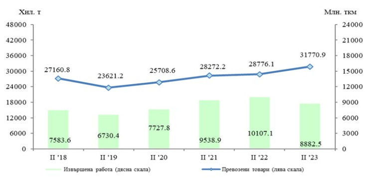 Източник: НСИ