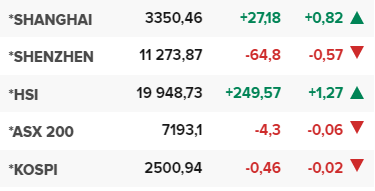 Основните азиатски борсови индекси в края на редовната търговия на 4 май.