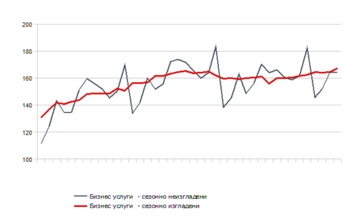 Източник: НСИ