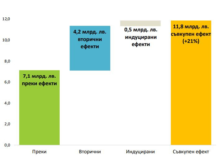Оценка на съвкупния ефект на модерната търговия върху вътрешното търсене в страната (млрд. лв., 2022 г.), източник: ИПИ