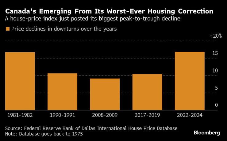 Канада излиза от най-тежката си корекция на жилищния пазар в историята. Графика: Bloomberg LP