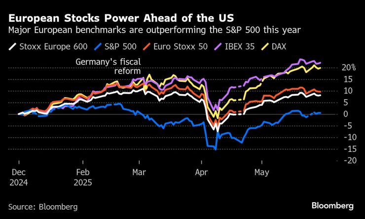 Водещите европейски индекси изпреварват широкия американски показател S&P 500 тази година. Графика: Bloomberg LP
