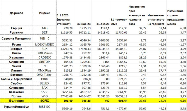 Таблица: Investor.bg