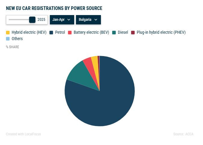 Пазарен дял на основните видове задвижвания при регистрациите на нови коли в България към края на април. Източник: АСЕА