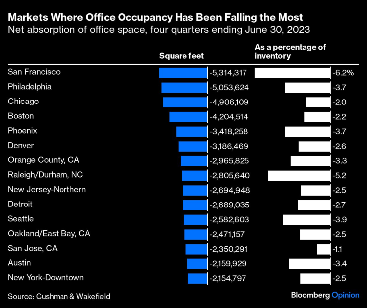 Пазари, където заетостта на офисите намалява най-много. Графика: Bloomberg LP
