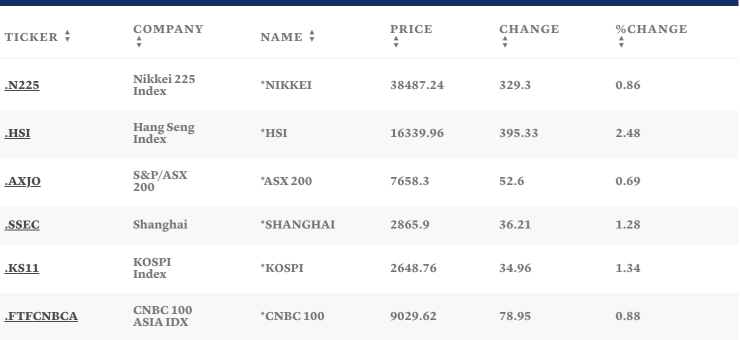 Таблица: CNBC