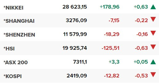 Основните азиатски борсови индекси в края на редовната търговия в четвъртък (9 март).