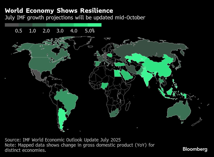 Световната икономика показва устойчивост – прогнозите на МВФ за растежа от юли ще бъдат актуализирани в средата на октомври. Графика: Bloomberg LP