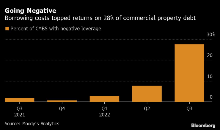Разходите за дълга надвишават възвръщаемостта при 28% от заемите за бизнес имоти в САЩ. Графика: Bloomberg LP