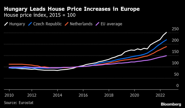 Унгария е лидер по ръст на цените на жилищата в Европа. Графика: Bloomberg LP