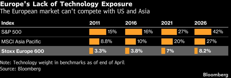 Европа няма експозиция към технологиите. Графика: Bloomberg