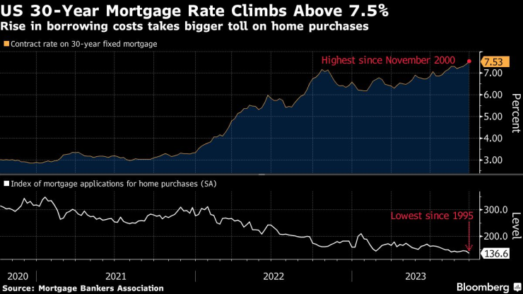 Лихвите по 30-годишните заеми с фиксиран лихвен процент в САЩ надхвърлят 7,5%. Графика: Bloomberg LP