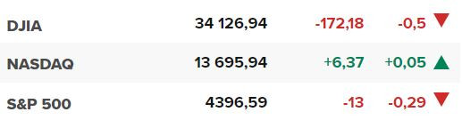 Основните щатски борсови индекси в началото на сесията на 20 юни.