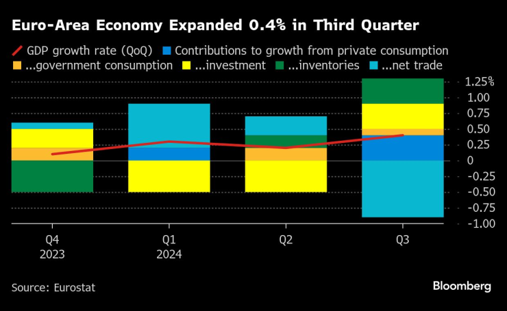 Икономиката на еврозоната нарасна с 0,4% през третото тримесечие. Изображение: Bloomberg