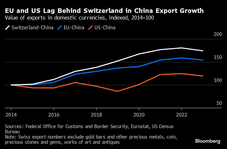 ЕС и САЩ изостават от Швейцария в растежа на износа си за Китай. Графика: Bloomberg LP