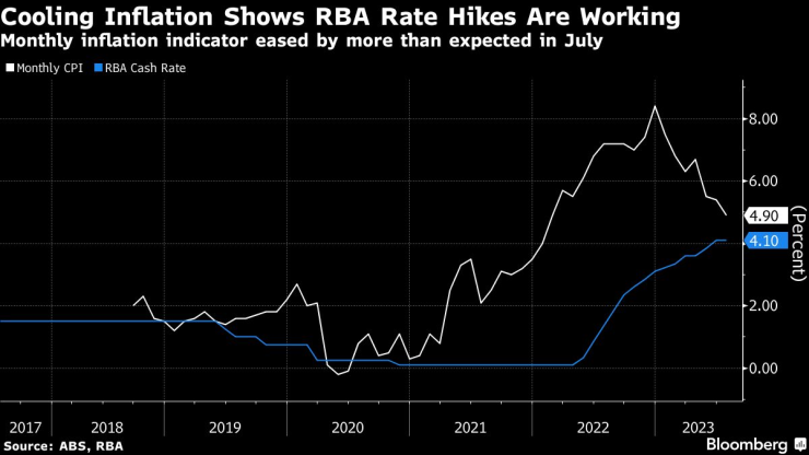 Забавящата се инфлация в Австралия показва, че затягането на паричната политика вече дава резултати. Графика: Bloomberg