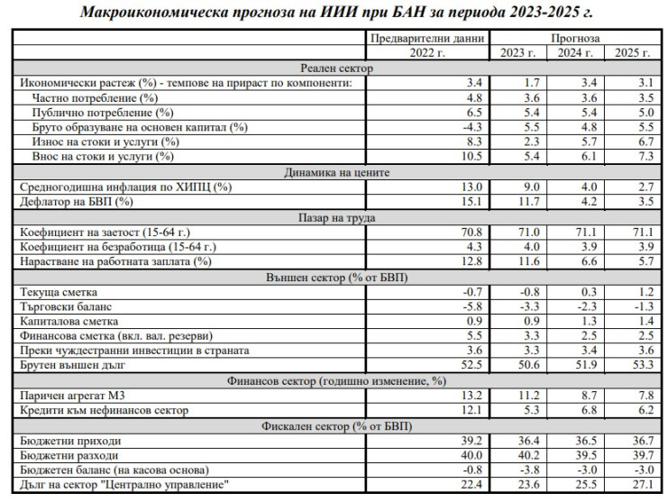 Източник: Икономически институт при БАН